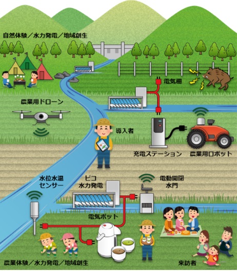 ピコ水力発電による地域社会へのサービス提供イメージ　出展：リコー社